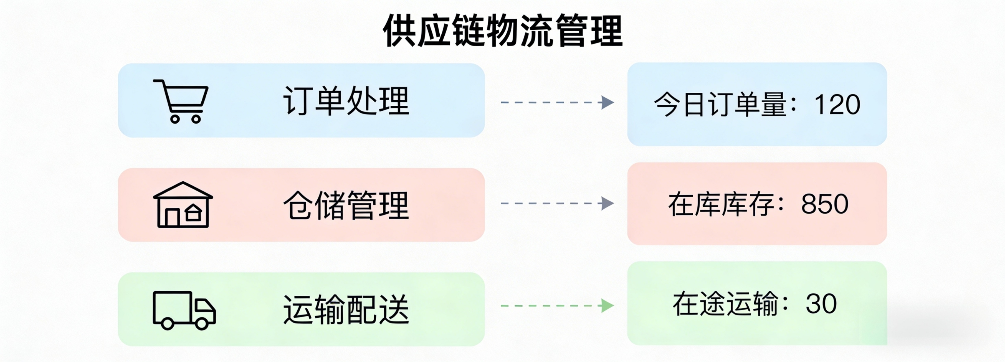 精简的供应链和物流